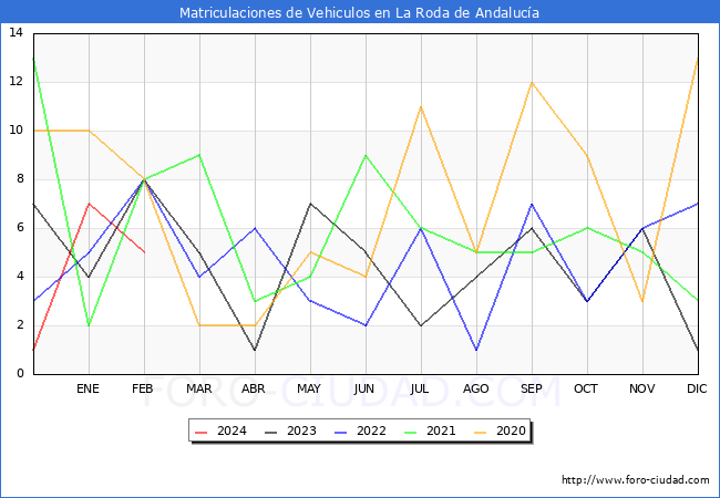 estadsticas de Vehiculos Matriculados en el Municipio de La Roda de Andaluca hasta Febrero del 2024.
