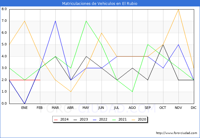estadsticas de Vehiculos Matriculados en el Municipio de El Rubio hasta Febrero del 2024.
