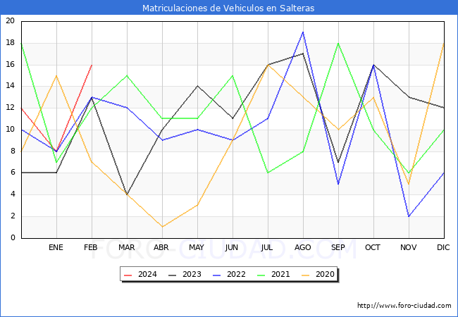 estadsticas de Vehiculos Matriculados en el Municipio de Salteras hasta Febrero del 2024.