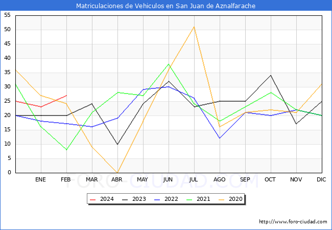 estadsticas de Vehiculos Matriculados en el Municipio de San Juan de Aznalfarache hasta Febrero del 2024.