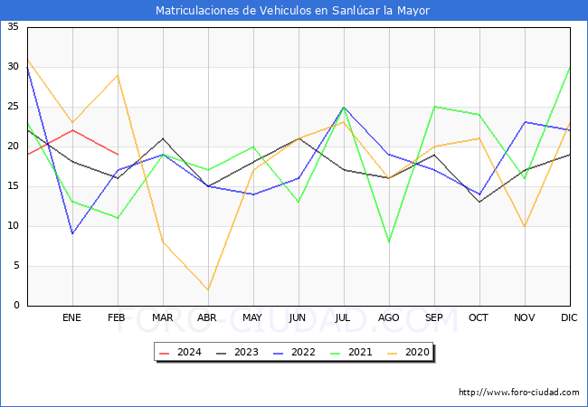 estadsticas de Vehiculos Matriculados en el Municipio de Sanlcar la Mayor hasta Febrero del 2024.