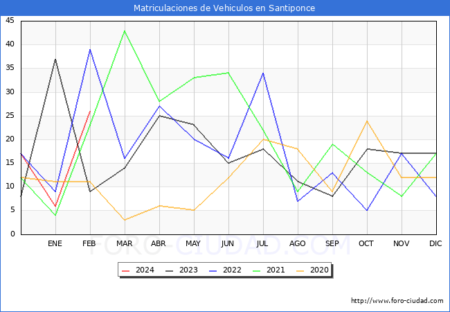 estadsticas de Vehiculos Matriculados en el Municipio de Santiponce hasta Febrero del 2024.