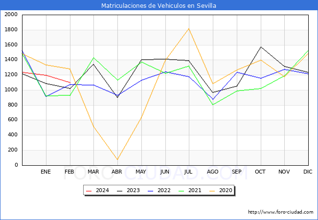 estadsticas de Vehiculos Matriculados en el Municipio de Sevilla hasta Febrero del 2024.