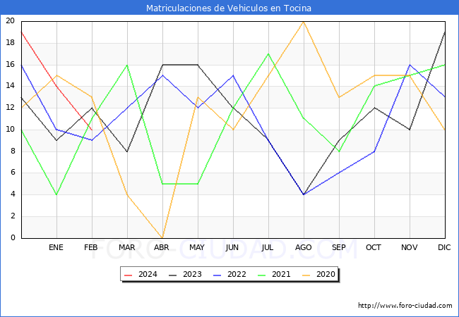 estadsticas de Vehiculos Matriculados en el Municipio de Tocina hasta Febrero del 2024.