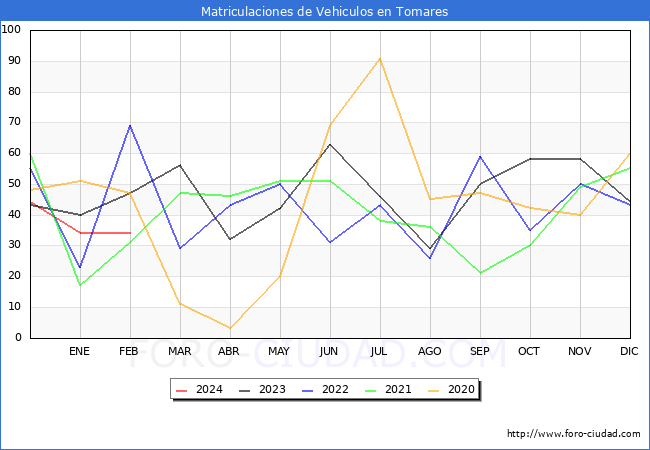 estadsticas de Vehiculos Matriculados en el Municipio de Tomares hasta Febrero del 2024.