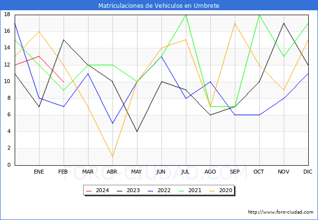 estadsticas de Vehiculos Matriculados en el Municipio de Umbrete hasta Febrero del 2024.