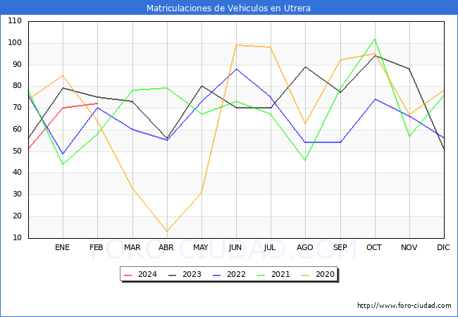 estadsticas de Vehiculos Matriculados en el Municipio de Utrera hasta Febrero del 2024.