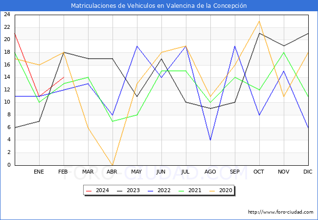 estadsticas de Vehiculos Matriculados en el Municipio de Valencina de la Concepcin hasta Febrero del 2024.