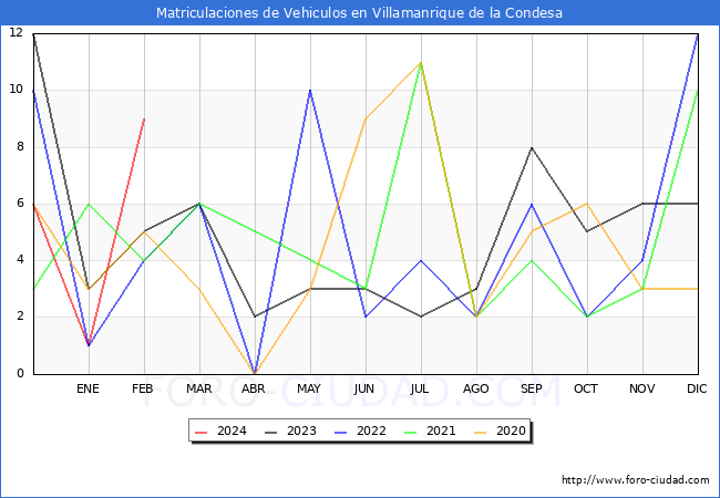 estadsticas de Vehiculos Matriculados en el Municipio de Villamanrique de la Condesa hasta Febrero del 2024.