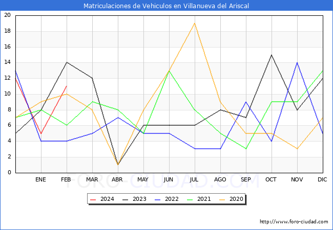 estadsticas de Vehiculos Matriculados en el Municipio de Villanueva del Ariscal hasta Febrero del 2024.