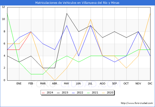estadsticas de Vehiculos Matriculados en el Municipio de Villanueva del Ro y Minas hasta Febrero del 2024.