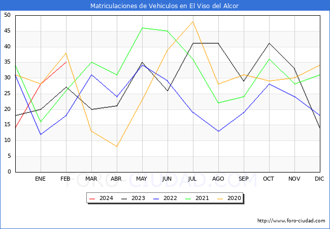 estadsticas de Vehiculos Matriculados en el Municipio de El Viso del Alcor hasta Febrero del 2024.