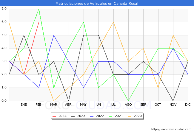 estadsticas de Vehiculos Matriculados en el Municipio de Caada Rosal hasta Febrero del 2024.