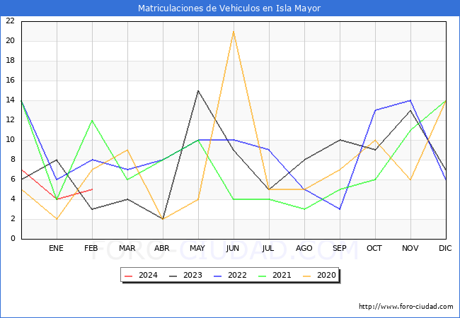estadsticas de Vehiculos Matriculados en el Municipio de Isla Mayor hasta Febrero del 2024.