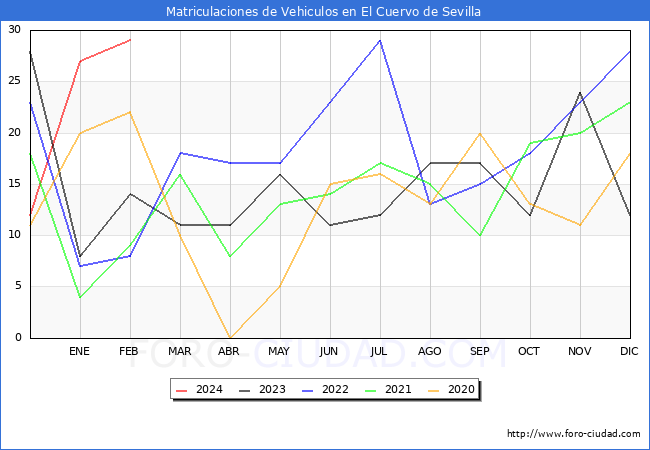 estadsticas de Vehiculos Matriculados en el Municipio de El Cuervo de Sevilla hasta Febrero del 2024.