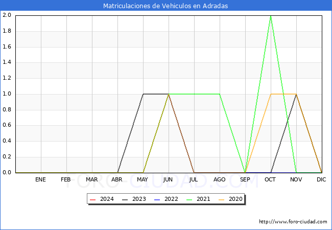 estadsticas de Vehiculos Matriculados en el Municipio de Adradas hasta Febrero del 2024.