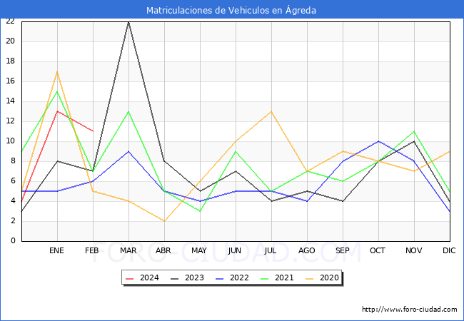 estadsticas de Vehiculos Matriculados en el Municipio de greda hasta Febrero del 2024.