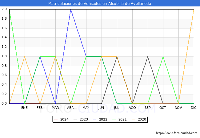 estadsticas de Vehiculos Matriculados en el Municipio de Alcubilla de Avellaneda hasta Febrero del 2024.