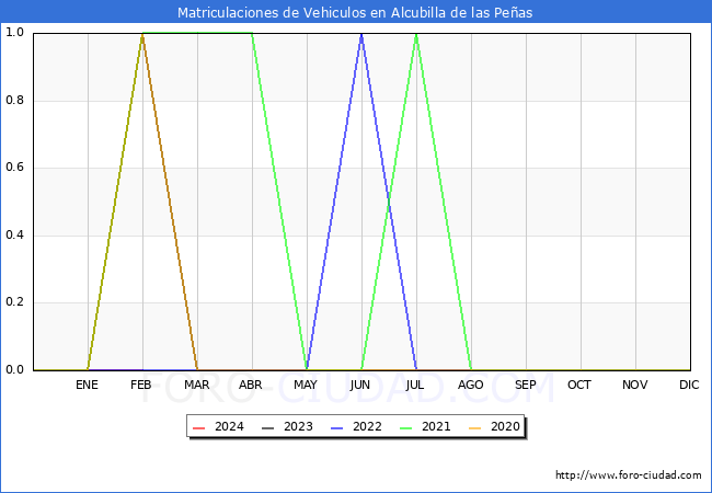estadsticas de Vehiculos Matriculados en el Municipio de Alcubilla de las Peas hasta Febrero del 2024.
