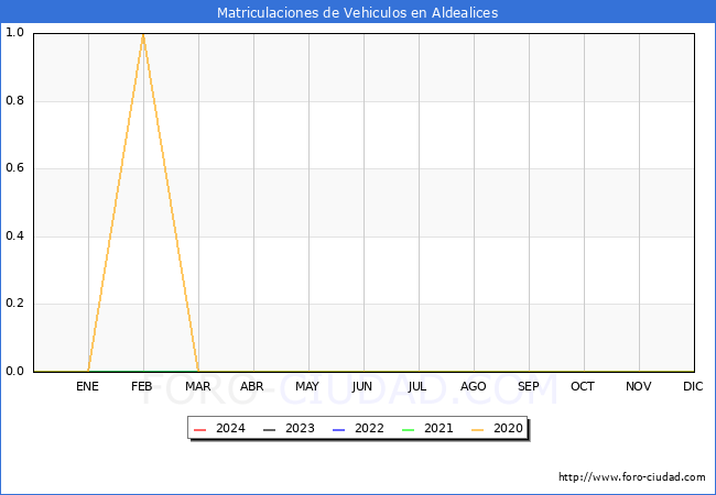 estadsticas de Vehiculos Matriculados en el Municipio de Aldealices hasta Febrero del 2024.
