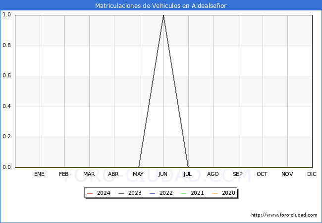 estadsticas de Vehiculos Matriculados en el Municipio de Aldealseor hasta Febrero del 2024.