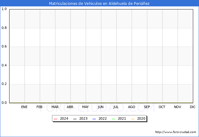 estadsticas de Vehiculos Matriculados en el Municipio de Aldehuela de Periez hasta Febrero del 2024.