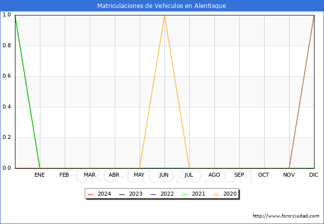 estadsticas de Vehiculos Matriculados en el Municipio de Alentisque hasta Febrero del 2024.