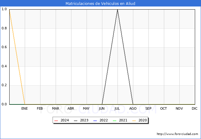 estadsticas de Vehiculos Matriculados en el Municipio de Aliud hasta Febrero del 2024.