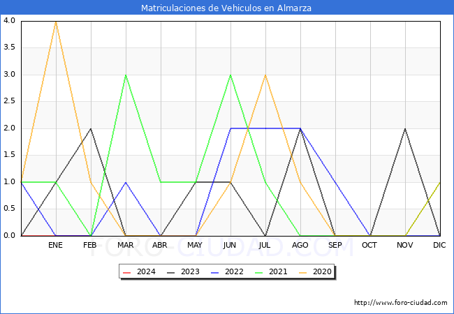 estadsticas de Vehiculos Matriculados en el Municipio de Almarza hasta Febrero del 2024.
