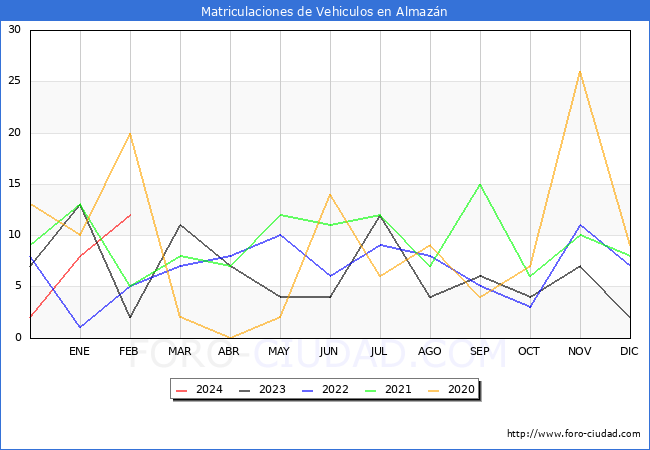 estadsticas de Vehiculos Matriculados en el Municipio de Almazn hasta Febrero del 2024.