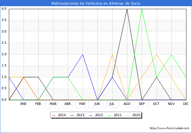 estadsticas de Vehiculos Matriculados en el Municipio de Almenar de Soria hasta Febrero del 2024.