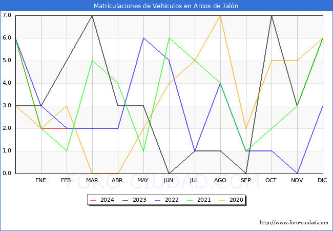 estadsticas de Vehiculos Matriculados en el Municipio de Arcos de Jaln hasta Febrero del 2024.