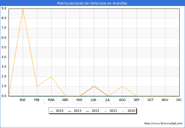 estadsticas de Vehiculos Matriculados en el Municipio de Arenillas hasta Febrero del 2024.