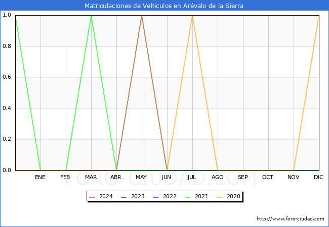 estadsticas de Vehiculos Matriculados en el Municipio de Arvalo de la Sierra hasta Febrero del 2024.