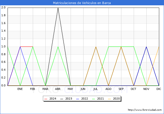 estadsticas de Vehiculos Matriculados en el Municipio de Barca hasta Febrero del 2024.