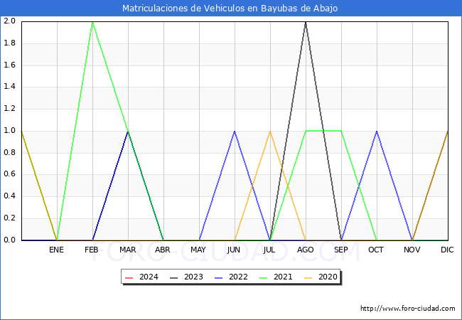 estadsticas de Vehiculos Matriculados en el Municipio de Bayubas de Abajo hasta Febrero del 2024.