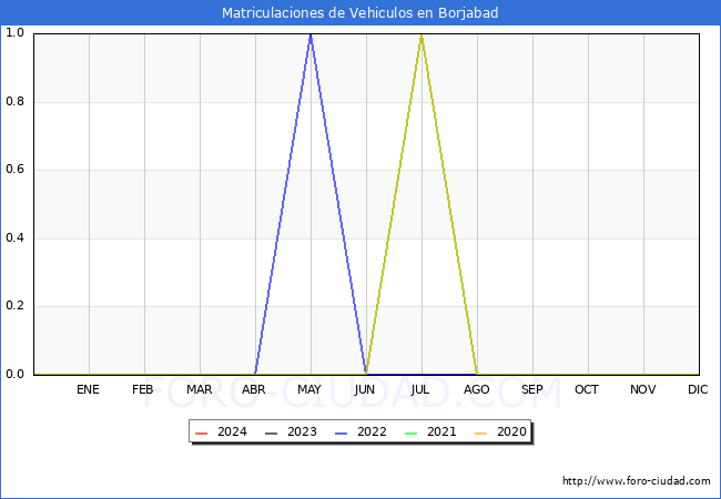 estadsticas de Vehiculos Matriculados en el Municipio de Borjabad hasta Febrero del 2024.