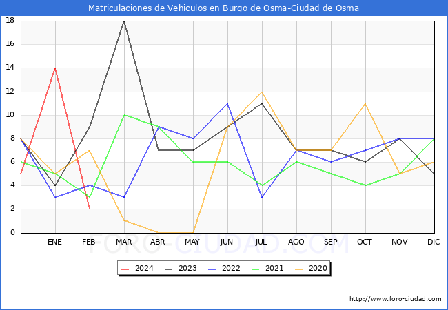 estadsticas de Vehiculos Matriculados en el Municipio de Burgo de Osma-Ciudad de Osma hasta Febrero del 2024.