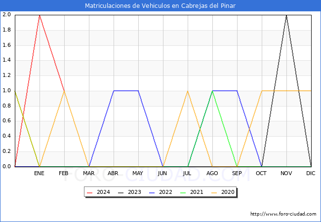 estadsticas de Vehiculos Matriculados en el Municipio de Cabrejas del Pinar hasta Febrero del 2024.