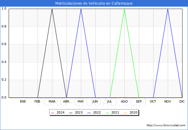 estadsticas de Vehiculos Matriculados en el Municipio de Caamaque hasta Febrero del 2024.
