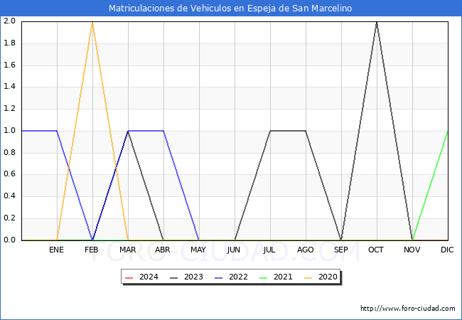 estadsticas de Vehiculos Matriculados en el Municipio de Espeja de San Marcelino hasta Febrero del 2024.