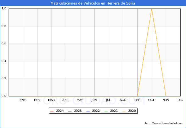 estadsticas de Vehiculos Matriculados en el Municipio de Herrera de Soria hasta Febrero del 2024.