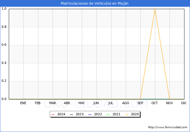 estadsticas de Vehiculos Matriculados en el Municipio de Majn hasta Febrero del 2024.