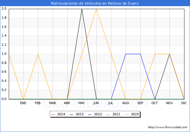 estadsticas de Vehiculos Matriculados en el Municipio de Molinos de Duero hasta Febrero del 2024.