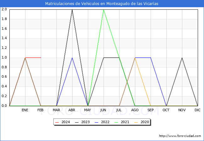 estadsticas de Vehiculos Matriculados en el Municipio de Monteagudo de las Vicaras hasta Febrero del 2024.
