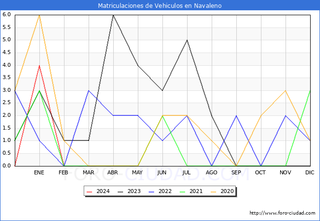 estadsticas de Vehiculos Matriculados en el Municipio de Navaleno hasta Febrero del 2024.