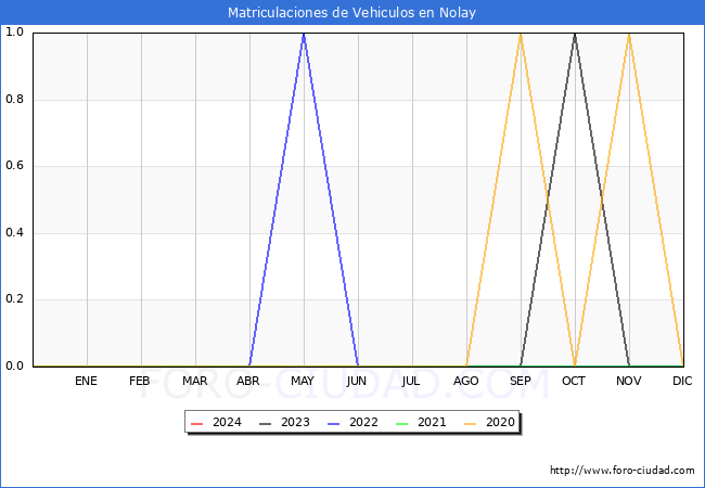 estadsticas de Vehiculos Matriculados en el Municipio de Nolay hasta Febrero del 2024.
