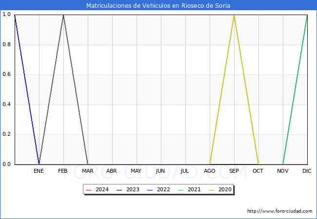 estadsticas de Vehiculos Matriculados en el Municipio de Rioseco de Soria hasta Febrero del 2024.