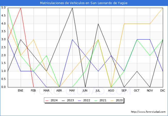 estadsticas de Vehiculos Matriculados en el Municipio de San Leonardo de Yage hasta Febrero del 2024.