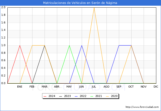 estadsticas de Vehiculos Matriculados en el Municipio de Sern de Ngima hasta Febrero del 2024.